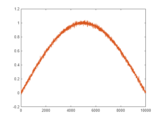 Apply Lowpass Filter to Input Signal