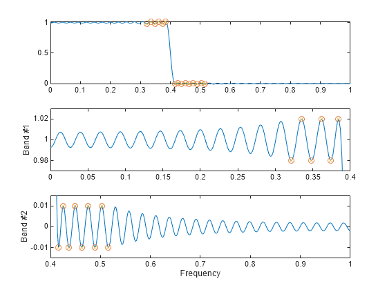 Figure contains 3 axes objects. Axes object 1 contains 3 objects of type line. One or more of the lines displays its values using only markers Axes object 2 with ylabel Band #1 contains 3 objects of type line. One or more of the lines displays its values using only markers Axes object 3 with xlabel Frequency, ylabel Band #2 contains 3 objects of type line. One or more of the lines displays its values using only markers