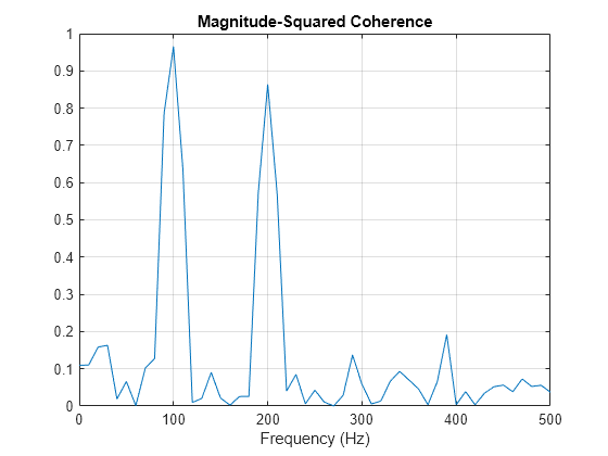 cross phase coherence