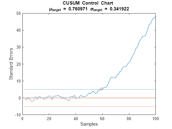 Detect Small Changes In Mean Using Cumulative Sum Matlab Cusum Mathworks Italia