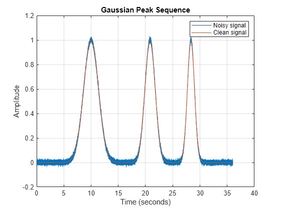 Figure contains an axes object. The axes object with title Gaussian Peak Sequence, xlabel Time (seconds), ylabel Amplitude contains 2 objects of type line. These objects represent Noisy signal, Clean signal.