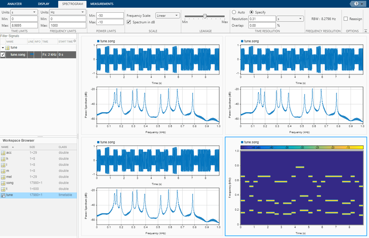 Signal Analyzer window showing three copies of the waveform and spectrum of a music signal. A fourth display shows the spectrogram of the signal.