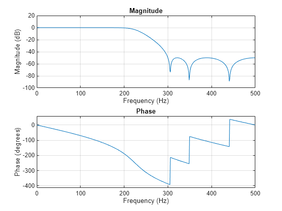 cheby2 - Chebyshev Type II filter design - MATLAB - MathWorks Italia