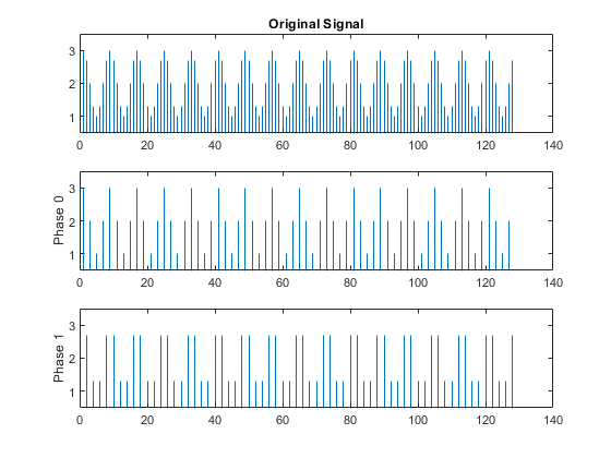 Downsampling — Signal Phases