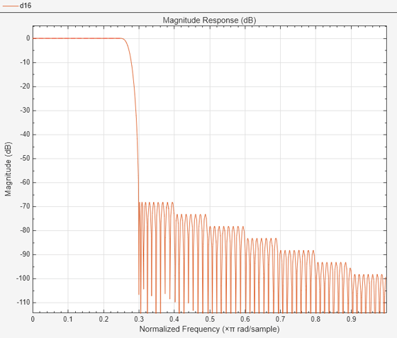 filter designer equiripple matlab