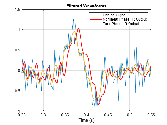 Figure contains an axes object. The axes object with title Filtered Waveforms, xlabel Time (s) contains 3 objects of type line. These objects represent Original Signal, Nonlinear Phase IIR Output, Zero-Phase IIR Output.