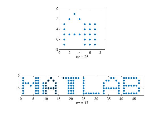 Figure contains 2 axes objects. Axes object 1 with xlabel nz = 26 contains a line object which displays its values using only markers. Axes object 2 with xlabel nz = 17 contains 2 objects of type line. One or more of the lines displays its values using only markers