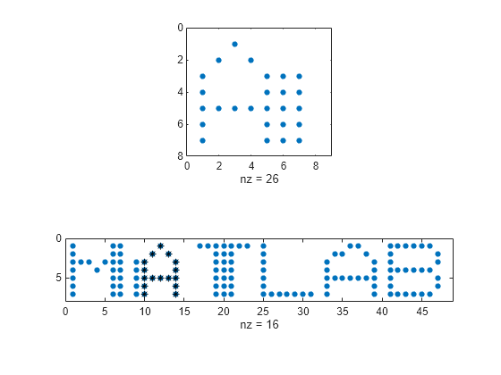 Figure contains 2 axes objects. Axes object 1 with xlabel nz = 26 contains a line object which displays its values using only markers. Axes object 2 with xlabel nz = 16 contains 2 objects of type line. One or more of the lines displays its values using only markers