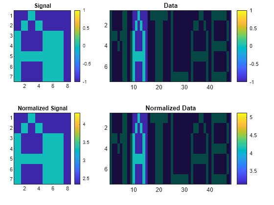 Figure contains 4 axes objects. Axes object 1 with title Signal contains an object of type image. Axes object 2 with title Normalized Signal contains an object of type image. Axes object 3 with title Data contains 3 objects of type image, patch. Axes object 4 with title Normalized Data contains 3 objects of type image, patch.