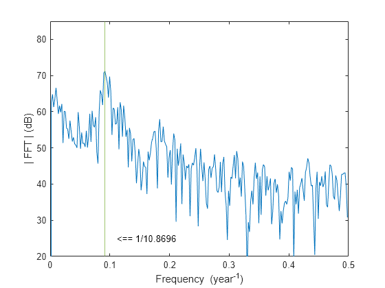 Figure contains an axes object. The axes object with xlabel Frequency (year toThePowerOf - 1 baseline ), ylabel | FFT | (dB) contains 3 objects of type line, constantline, text.