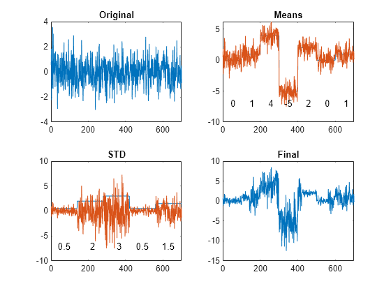 Figure contains 4 axes objects. Axes object 1 with title Original contains an object of type line. Axes object 2 with title Means contains 9 objects of type line, text. Axes object 3 with title STD contains 7 objects of type line, text. Axes object 4 with title Final contains an object of type line.