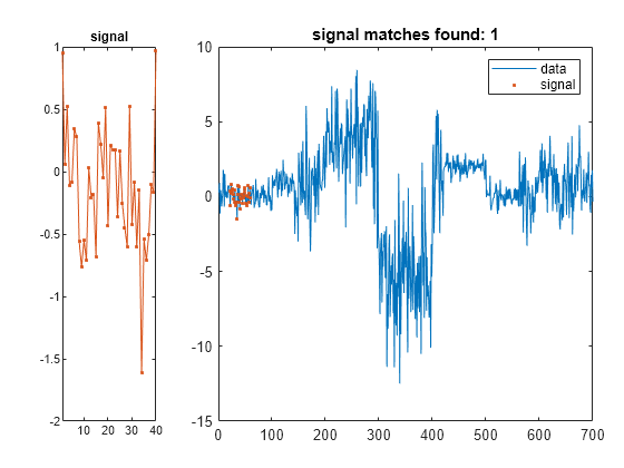 Figure contains 2 axes objects. Axes object 1 with title signal contains an object of type line. Axes object 2 with title signal matches found: 1 contains 2 objects of type line. One or more of the lines displays its values using only markers These objects represent data, signal.