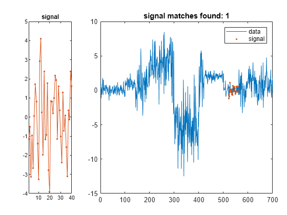 Figure contains 2 axes objects. Axes object 1 with title signal contains an object of type line. Axes object 2 with title signal matches found: 1 contains 2 objects of type line. One or more of the lines displays its values using only markers These objects represent data, signal.