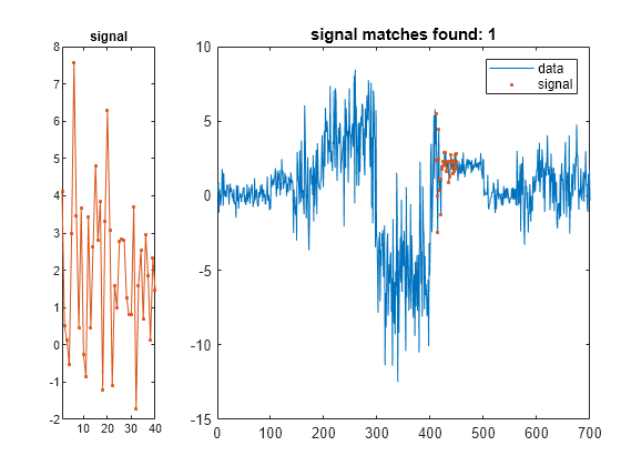 Figure contains 2 axes objects. Axes object 1 with title signal contains an object of type line. Axes object 2 with title signal matches found: 1 contains 2 objects of type line. One or more of the lines displays its values using only markers These objects represent data, signal.