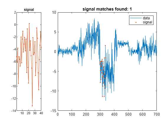 Figure contains 2 axes objects. Axes object 1 with title signal contains an object of type line. Axes object 2 with title signal matches found: 1 contains 2 objects of type line. One or more of the lines displays its values using only markers These objects represent data, signal.