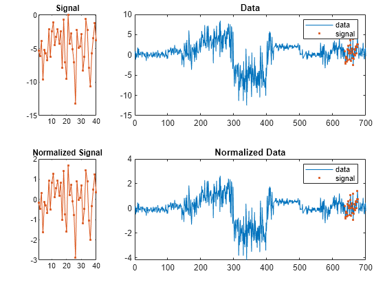 Figure contains 4 axes objects. Axes object 1 with title Signal contains an object of type line. Axes object 2 with title Normalized Signal contains an object of type line. Axes object 3 with title Data contains 2 objects of type line. One or more of the lines displays its values using only markers These objects represent data, signal. Axes object 4 with title Normalized Data contains 2 objects of type line. One or more of the lines displays its values using only markers These objects represent data, signal.