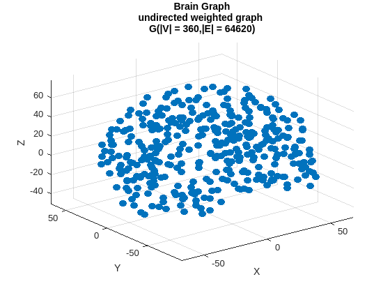 Figure contains an axes object. The axes object with title Brain Graph undirected weighted graph G(|V| = 360,|E| = 64620), xlabel X, ylabel Y contains an object of type scatter.