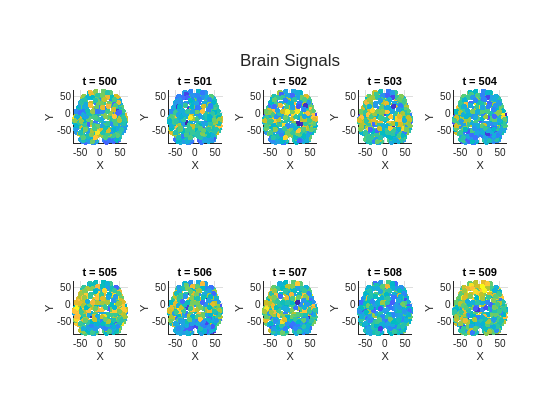 Figure contains 10 axes objects. Axes object 1 with title t = 500, xlabel X, ylabel Y contains an object of type scatter. Axes object 2 with title t = 501, xlabel X, ylabel Y contains an object of type scatter. Axes object 3 with title t = 502, xlabel X, ylabel Y contains an object of type scatter. Axes object 4 with title t = 503, xlabel X, ylabel Y contains an object of type scatter. Axes object 5 with title t = 504, xlabel X, ylabel Y contains an object of type scatter. Axes object 6 with title t = 505, xlabel X, ylabel Y contains an object of type scatter. Axes object 7 with title t = 506, xlabel X, ylabel Y contains an object of type scatter. Axes object 8 with title t = 507, xlabel X, ylabel Y contains an object of type scatter. Axes object 9 with title t = 508, xlabel X, ylabel Y contains an object of type scatter. Axes object 10 with title t = 509, xlabel X, ylabel Y contains an object of type scatter.