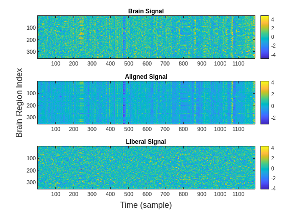 Figure contains 3 axes objects. Axes object 1 with title Brain Signal contains an object of type image. Axes object 2 with title Aligned Signal contains an object of type image. Axes object 3 with title Liberal Signal contains an object of type image.