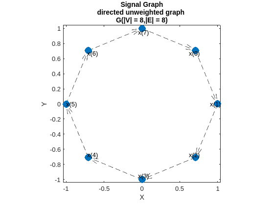 Figure contains an axes object. The axes object with title Signal Graph directed unweighted graph G(|V| = 8,|E| = 8), xlabel X, ylabel Y contains 10 objects of type quiver, scatter, text.