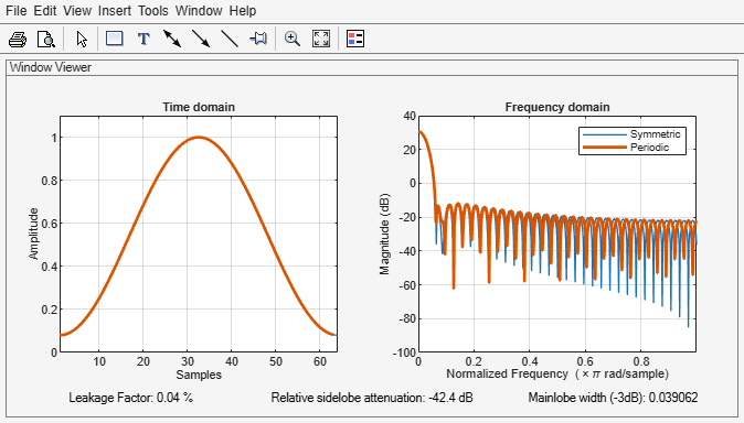Figure Window Visualization Tool contains 2 axes objects and other objects of type uimenu, uitoolbar, uipanel. Axes object 1 with title Time domain, xlabel Samples, ylabel Amplitude contains 2 objects of type line. Axes object 2 with title Frequency domain, xlabel Normalized Frequency (\times\pi rad/sample), ylabel Magnitude (dB) contains 2 objects of type line. These objects represent Symmetric, Periodic.