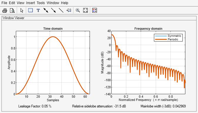 Figure Window Visualization Tool contains 2 axes objects and other objects of type uimenu, uitoolbar, uipanel. Axes object 1 with title Time domain, xlabel Samples, ylabel Amplitude contains 2 objects of type line. Axes object 2 with title Frequency domain, xlabel Normalized Frequency (\times\pi rad/sample), ylabel Magnitude (dB) contains 2 objects of type line. These objects represent Symmetric, Periodic.