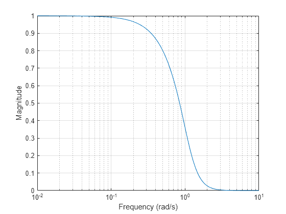 Figure contains an axes object. The axes object with xlabel Frequency (rad/s), ylabel Magnitude contains an object of type line.