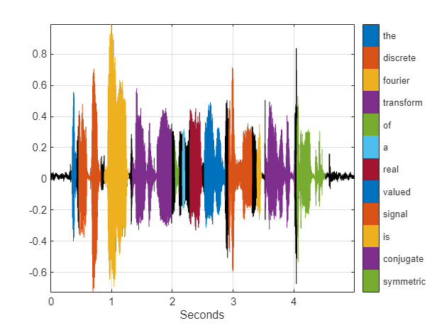 Label Spoken Words in Audio Signals