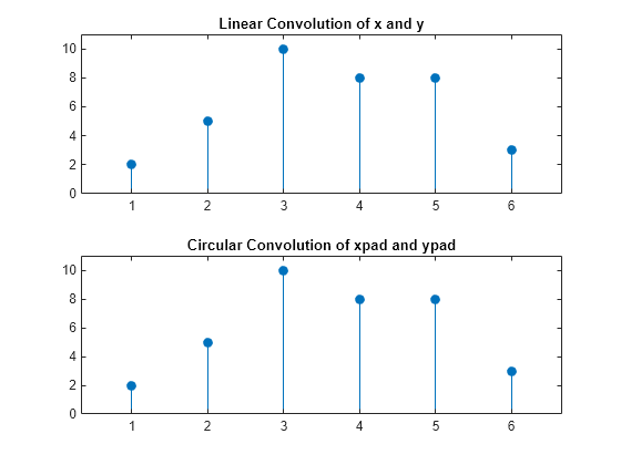 conv function matlab