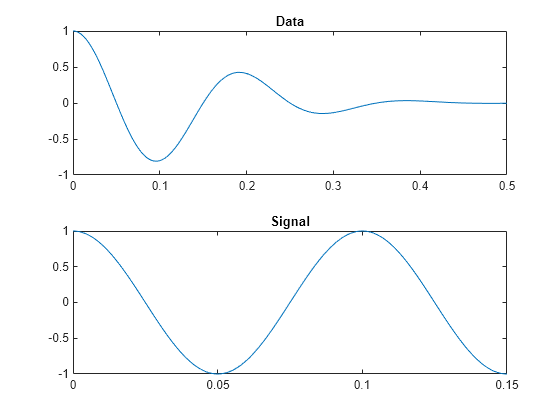 Figure contains 2 axes objects. Axes object 1 with title Data contains an object of type line. Axes object 2 with title Signal contains an object of type line.