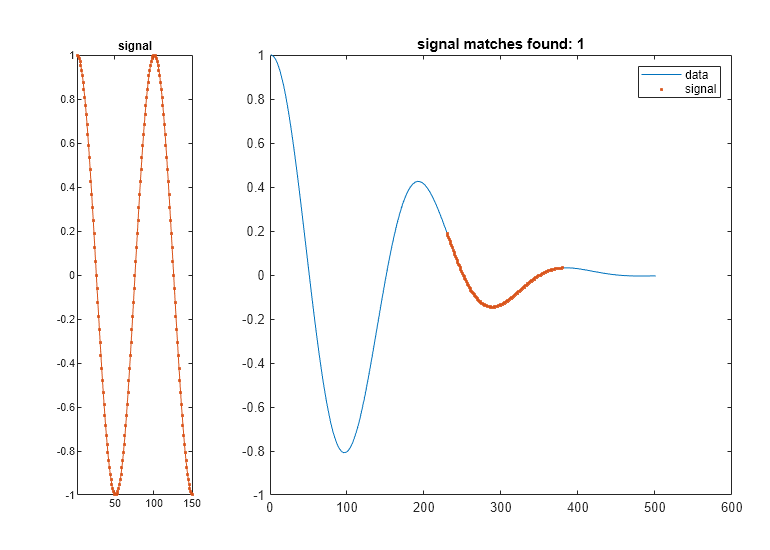 Figure contains 2 axes objects. Axes object 1 with title signal contains an object of type line. Axes object 2 with title signal matches found: 1 contains 2 objects of type line. One or more of the lines displays its values using only markers These objects represent data, signal.