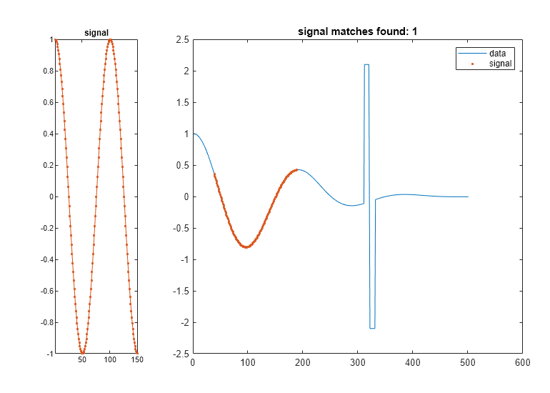 Figure contains 2 axes objects. Axes object 1 with title signal contains an object of type line. Axes object 2 with title signal matches found: 1 contains 2 objects of type line. One or more of the lines displays its values using only markers These objects represent data, signal.