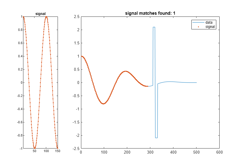 Figure contains 2 axes objects. Axes object 1 with title signal contains an object of type line. Axes object 2 with title signal matches found: 1 contains 2 objects of type line. One or more of the lines displays its values using only markers These objects represent data, signal.