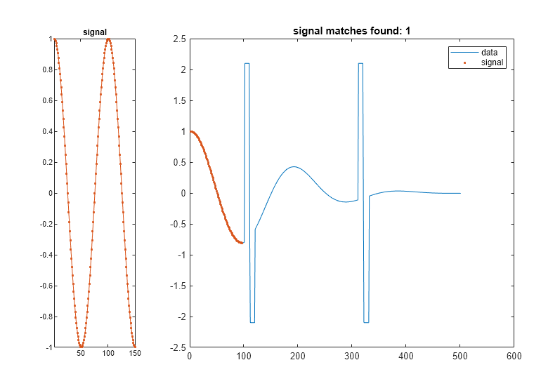 Figure contains 2 axes objects. Axes object 1 with title signal contains an object of type line. Axes object 2 with title signal matches found: 1 contains 2 objects of type line. One or more of the lines displays its values using only markers These objects represent data, signal.