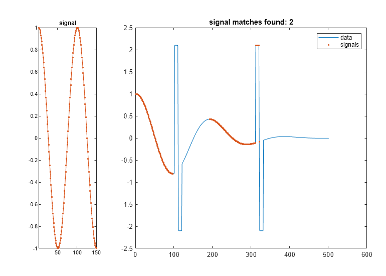 Figure contains 2 axes objects. Axes object 1 with title signal contains an object of type line. Axes object 2 with title signal matches found: 2 contains 2 objects of type line. One or more of the lines displays its values using only markers These objects represent data, signals.