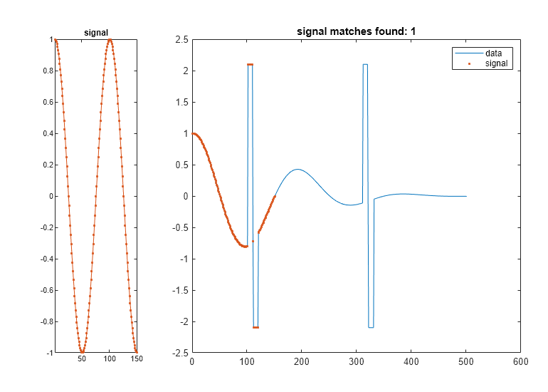 Figure contains 2 axes objects. Axes object 1 with title signal contains an object of type line. Axes object 2 with title signal matches found: 1 contains 2 objects of type line. One or more of the lines displays its values using only markers These objects represent data, signal.