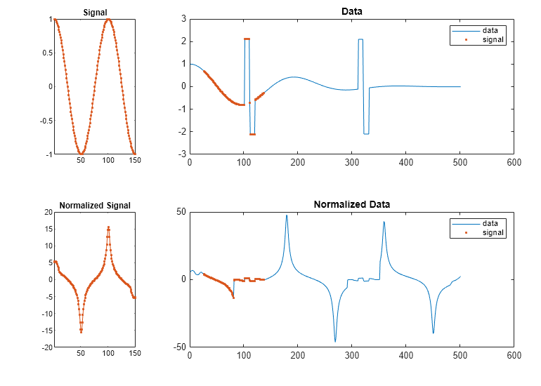 Figure contains 4 axes objects. Axes object 1 with title Signal contains an object of type line. Axes object 2 with title Normalized Signal contains an object of type line. Axes object 3 with title Data contains 2 objects of type line. One or more of the lines displays its values using only markers These objects represent data, signal. Axes object 4 with title Normalized Data contains 2 objects of type line. One or more of the lines displays its values using only markers These objects represent data, signal.