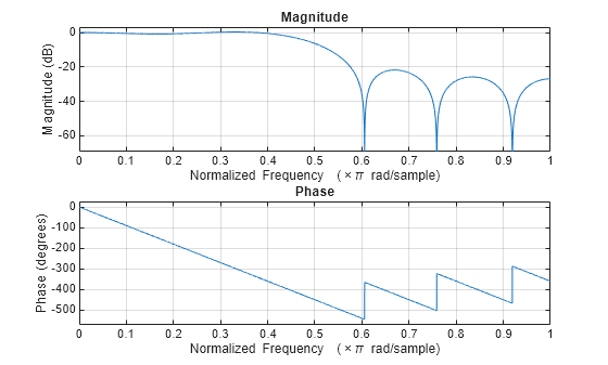 Figure contains 2 axes objects. Axes object 1 with title Phase, xlabel Normalized Frequency (\times\pi rad/sample), ylabel Phase (degrees) contains an object of type line. Axes object 2 with title Magnitude, xlabel Normalized Frequency (\times\pi rad/sample), ylabel Magnitude (dB) contains an object of type line.