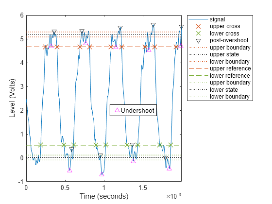 Figure Overshoot Plot contains an axes object. The axes object with xlabel Time (seconds), ylabel Level (Volts) contains 13 objects of type line, text. One or more of the lines displays its values using only markers These objects represent signal, upper cross, lower cross, post-overshoot, upper boundary, upper state, lower boundary, upper reference, lower reference, lower state.