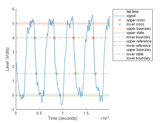 Figure Fall Time Plot contains an axes object. The axes object with xlabel Time (seconds), ylabel Level (Volts) contains 12 objects of type patch, line. One or more of the lines displays its values using only markers These objects represent fall time, signal, upper cross, lower cross, upper boundary, upper state, lower boundary, upper reference, lower reference, lower state.