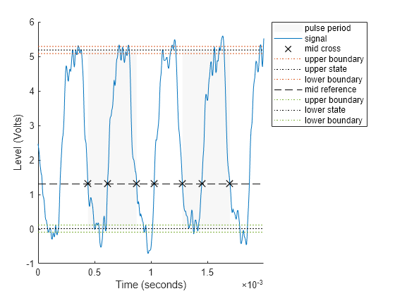 Figure Pulse Period Plot contains an axes object. The axes object with xlabel Time (seconds), ylabel Level (Volts) contains 10 objects of type patch, line. One or more of the lines displays its values using only markers These objects represent pulse period, signal, mid cross, upper boundary, upper state, lower boundary, mid reference, lower state.