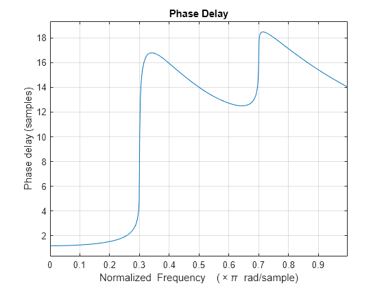 Figure contains an axes object. The axes object with title Phase Delay, xlabel Normalized Frequency ( times pi blank rad/sample), ylabel Phase delay (samples) contains an object of type line.