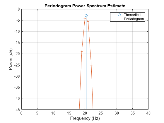 Figure contains an axes object. The axes object with title Periodogram Power Spectrum Estimate, xlabel Frequency (Hz), ylabel Power (dB) contains 2 objects of type stem, line. These objects represent Theoretical, Periodogram.