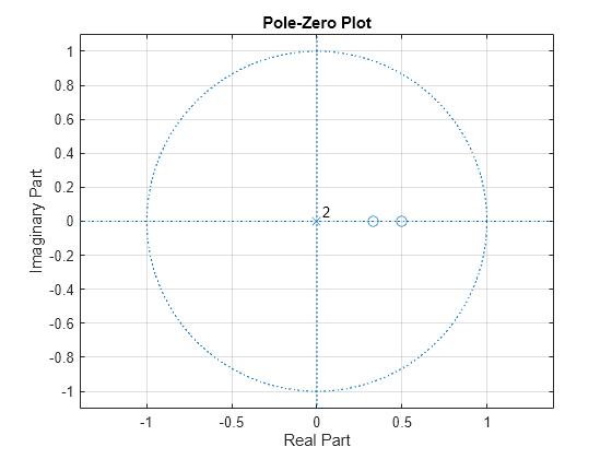 Figure contains an axes object. The axes object with title Pole-Zero Plot, xlabel Real Part, ylabel Imaginary Part contains 4 objects of type line, text. One or more of the lines displays its values using only markers