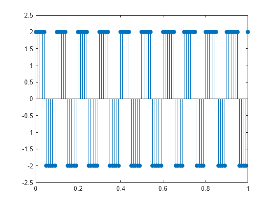 Figure contains an axes object. The axes object contains an object of type stem.