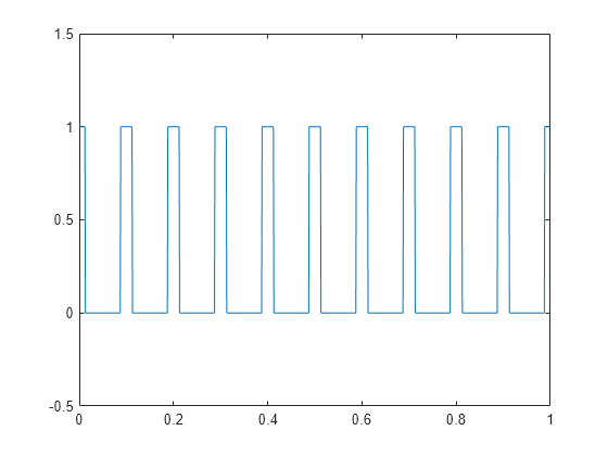 Figure contains an axes object. The axes object contains an object of type line.