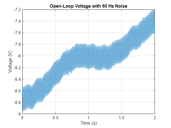 Figure contains an axes object. The axes object with title Open-Loop Voltage with 60 Hz Noise, xlabel Time (s), ylabel Voltage (V) contains an object of type line.