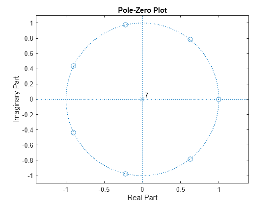 Figure contains an axes object. The axes object with title Pole-Zero Plot, xlabel Real Part, ylabel Imaginary Part contains 4 objects of type line, text. One or more of the lines displays its values using only markers