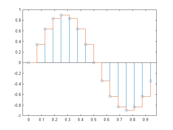 Figure contains an axes object. The axes object contains 2 objects of type stem, stair.