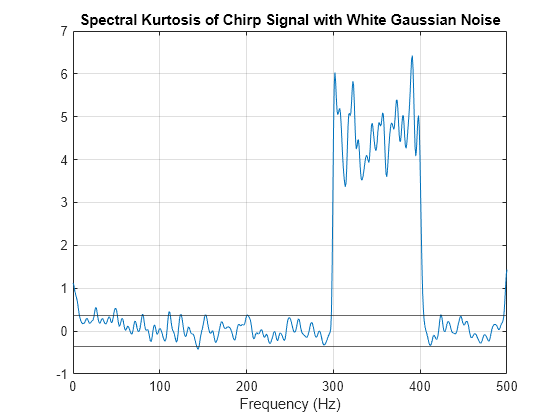 Figure contains an axes object. The axes object with title Spectral Kurtosis of Chirp Signal with White Gaussian Noise, xlabel Frequency (Hz) contains 3 objects of type line, constantline.